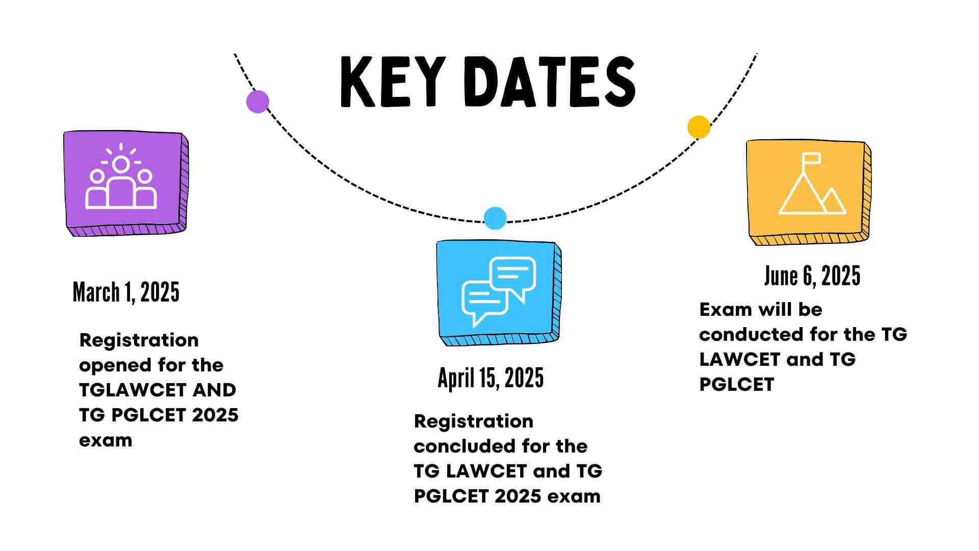 Key dates TG LAWCET and TG PGCET
